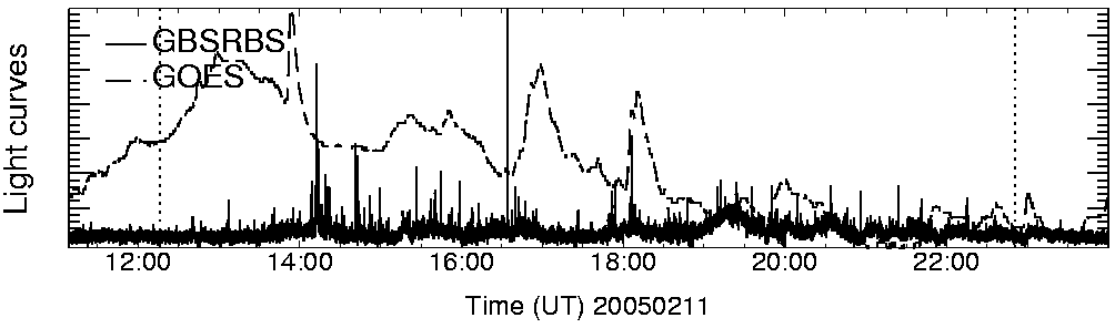 Light curve