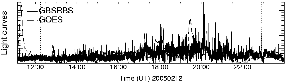 Light curve