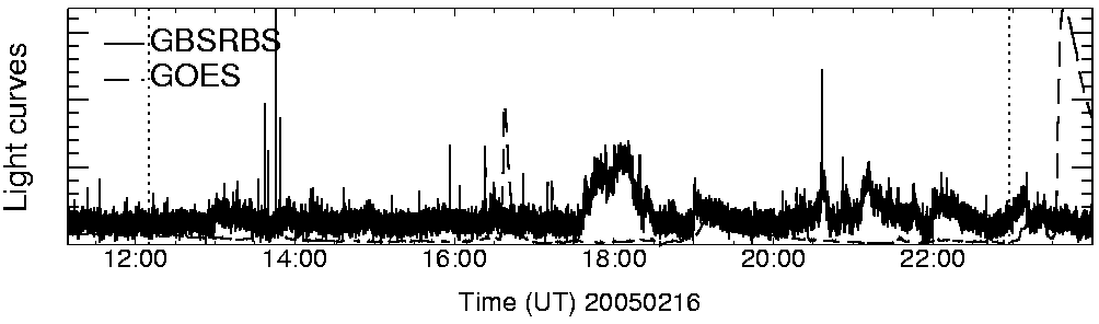 Light curve