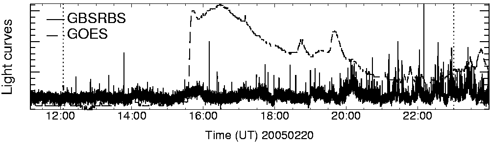 Light curve