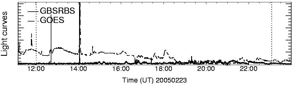 Light curve