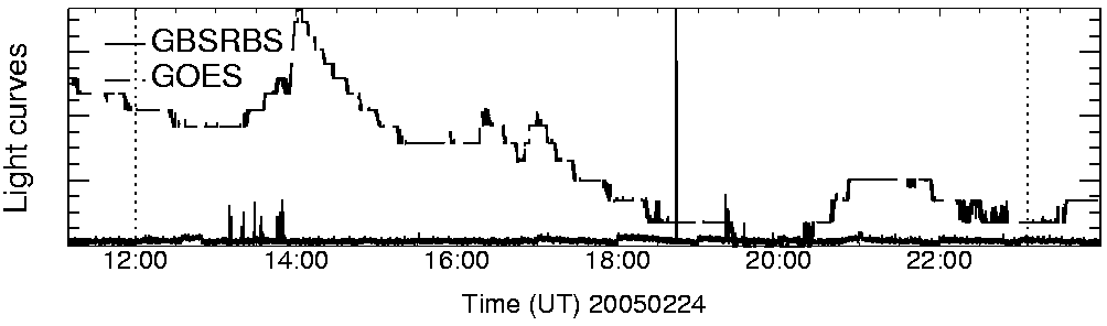 Light curve
