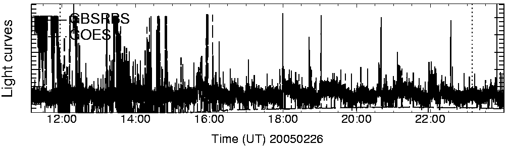 Light curve
