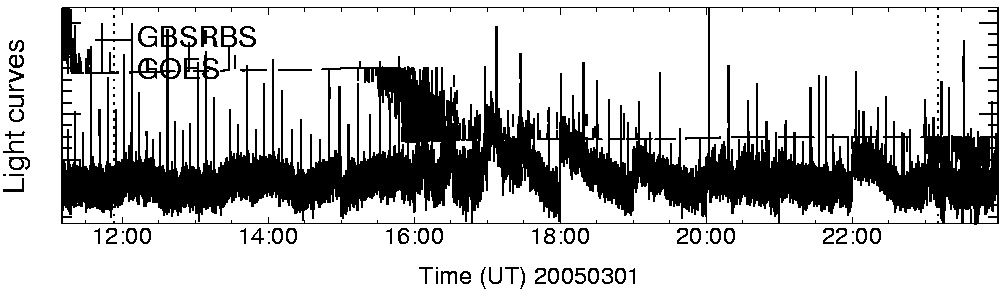Light curve