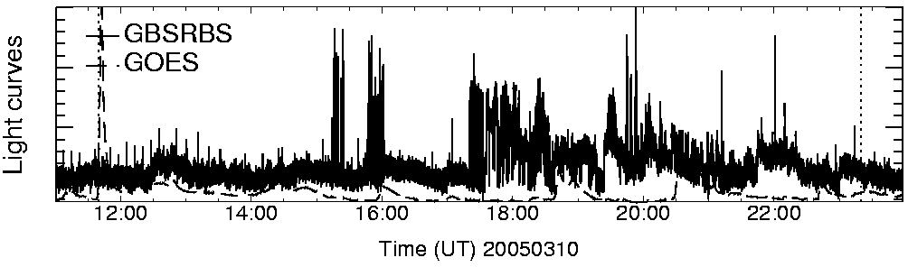 Light curve