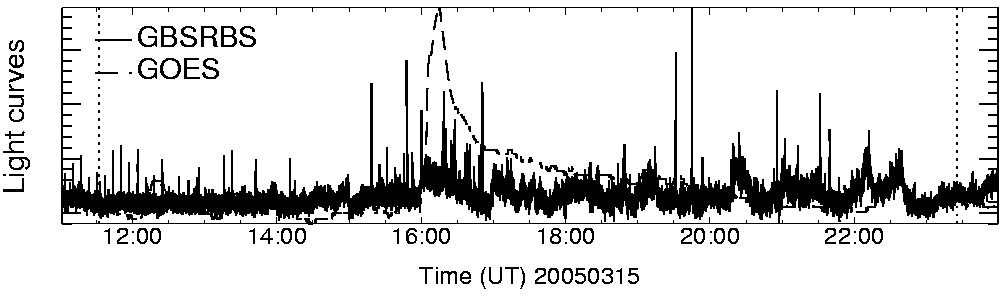 Light curve