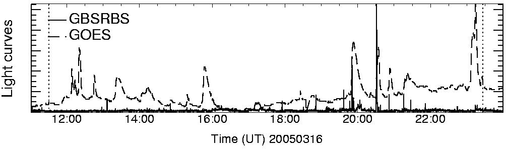 Light curve