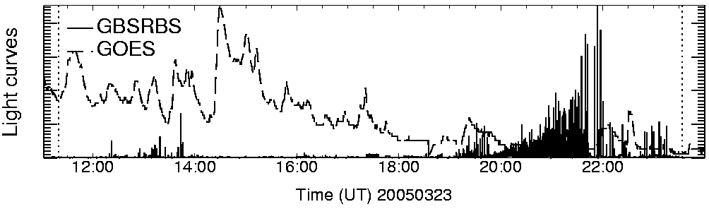 Light curve