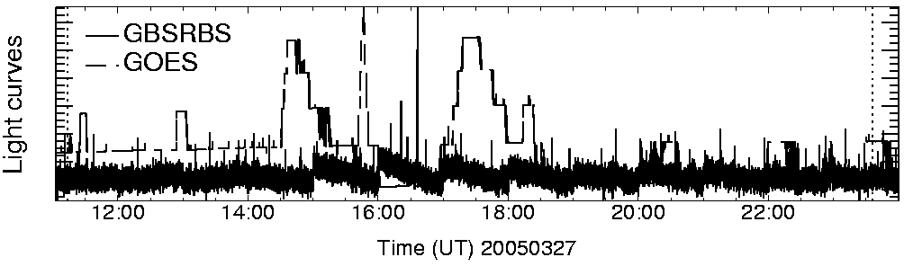 Light curve