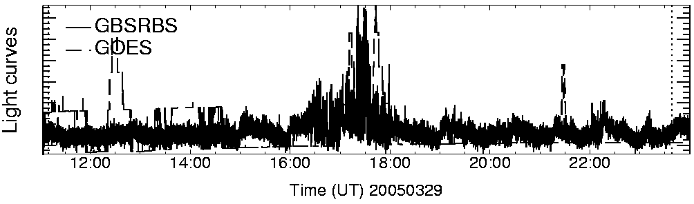 Light curve