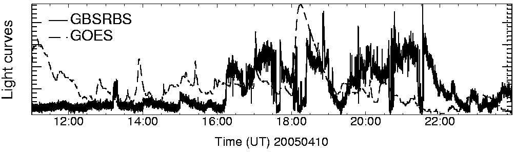 Light curve
