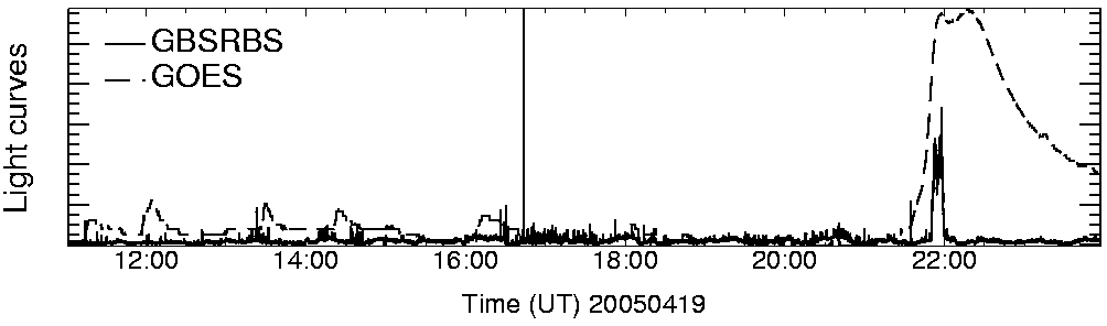 Light curve