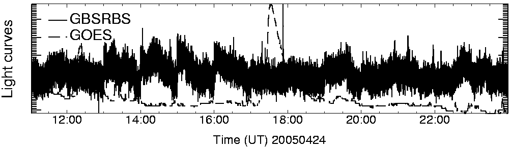 Light curve
