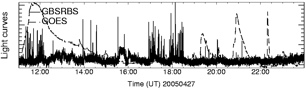Light curve