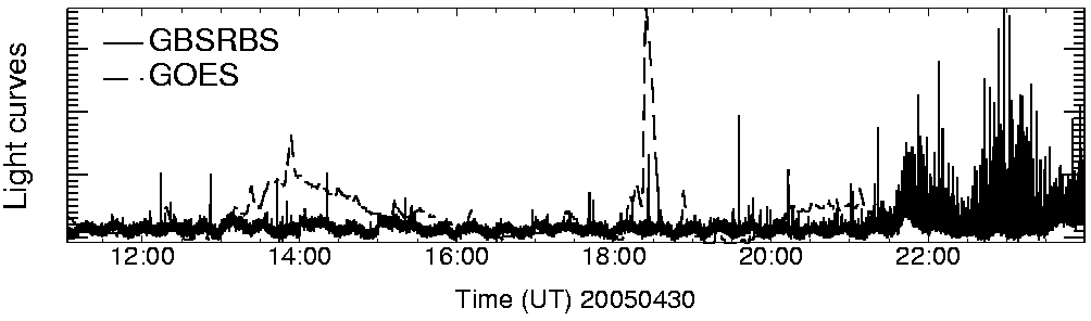 Light curve