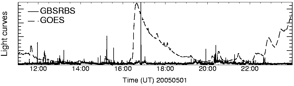 Light curve