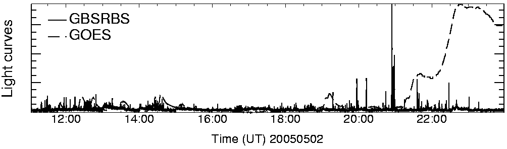 Light curve