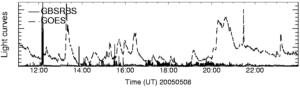 Light curve