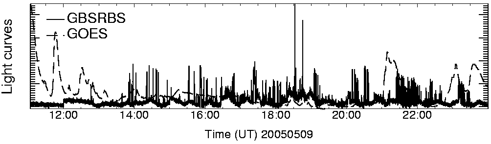 Light curve