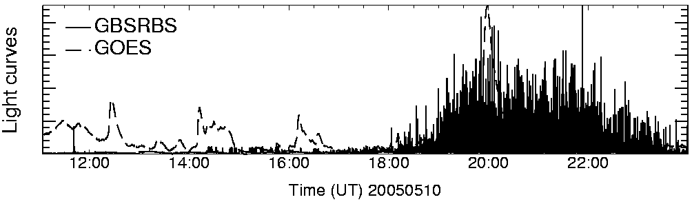 Light curve
