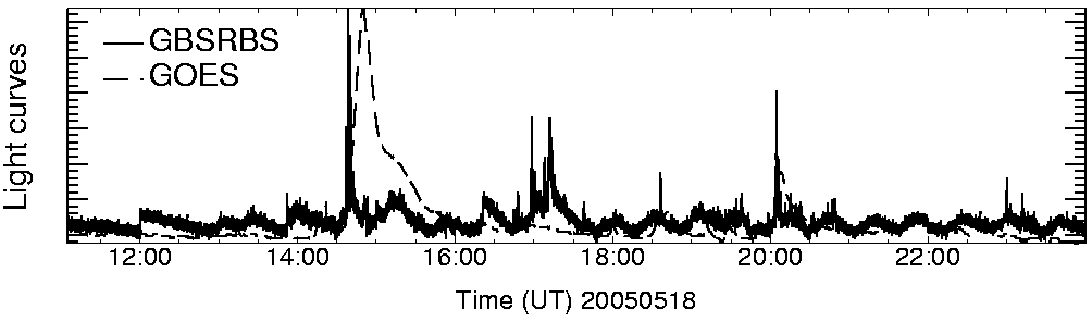 Light curve