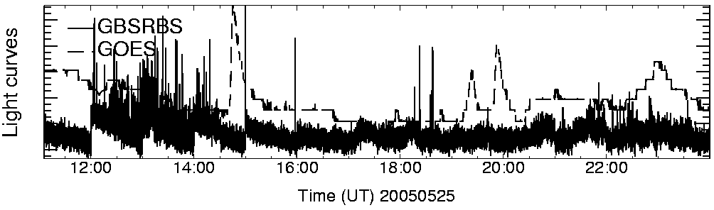 Light curve