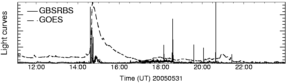Light curve