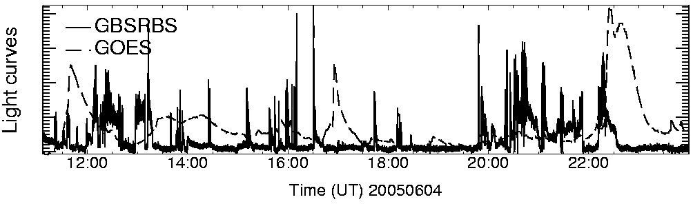 Light curve