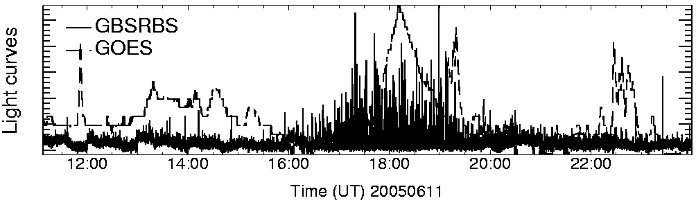 Light curve