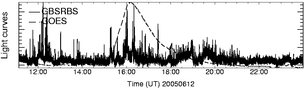 Light curve