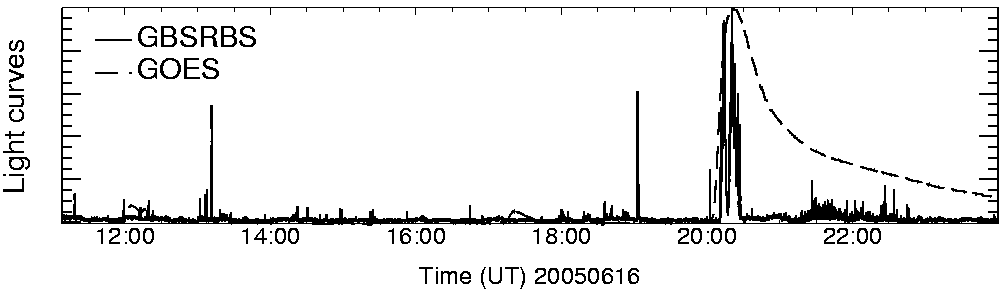 Light curve