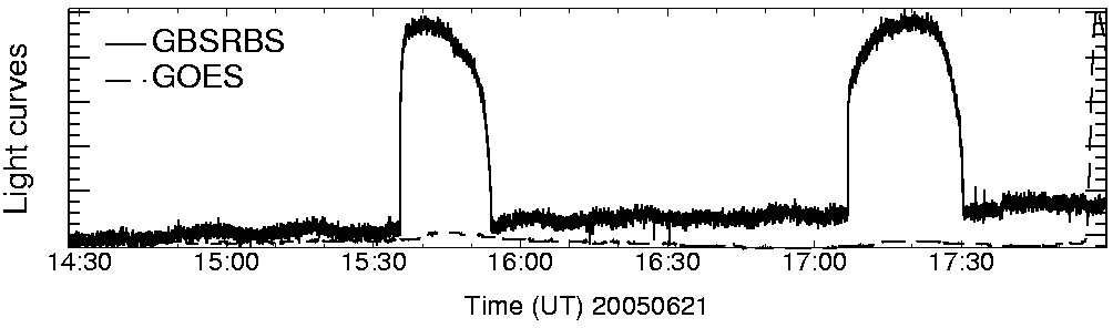 Light curve