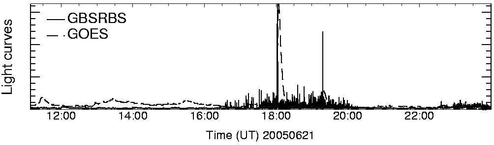 Light curve