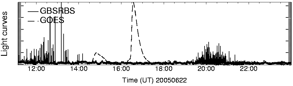 Light curve
