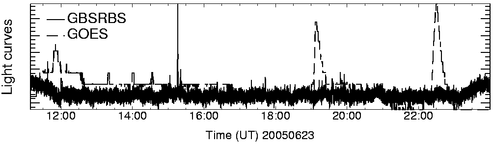 Light curve