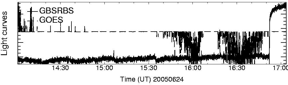 Light curve