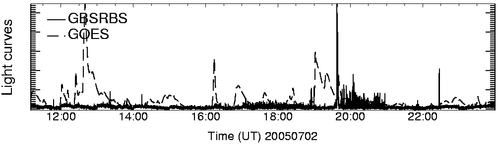 Light curve