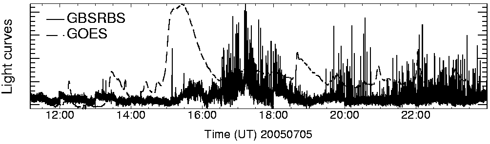 Light curve