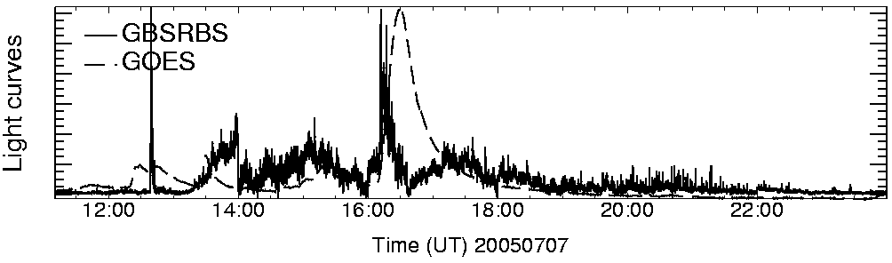 Light curve