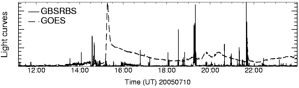 Light curve