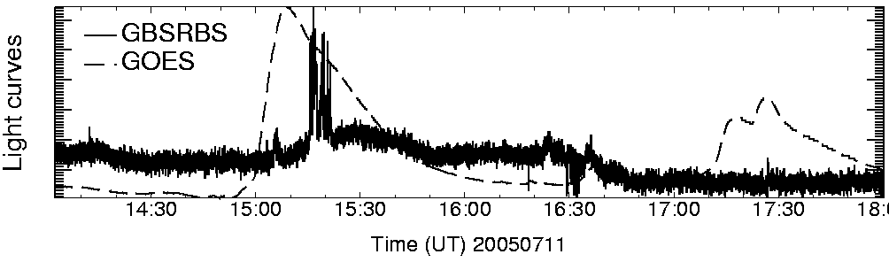 Light curve
