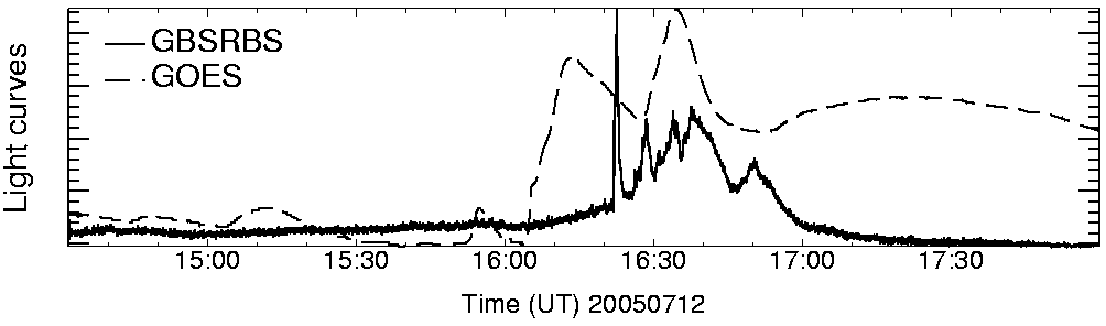Light curve