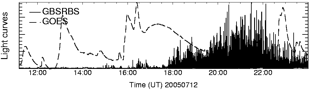 Light curve