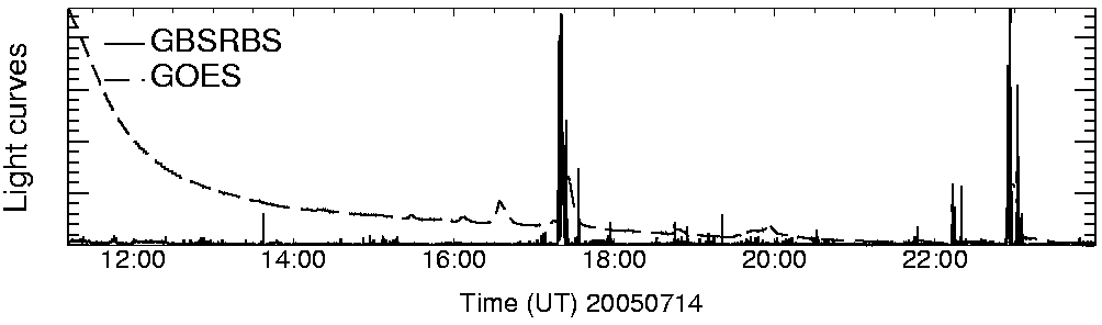 Light curve