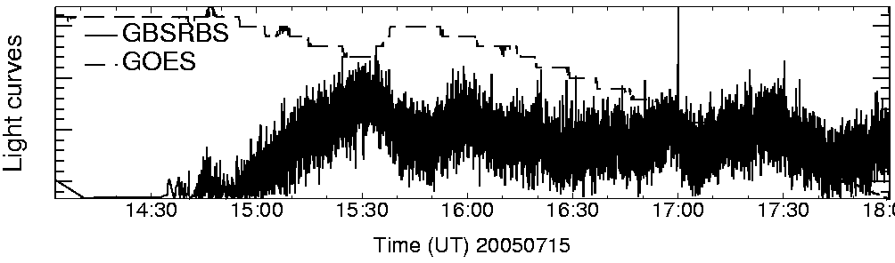 Light curve