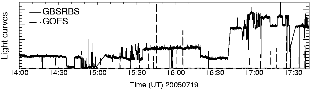 Light curve
