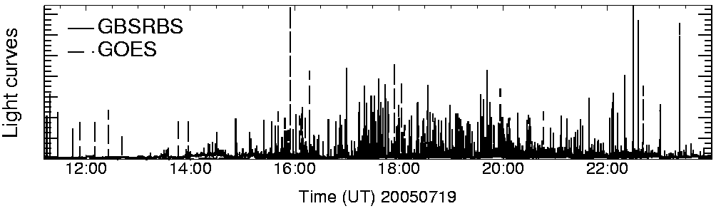 Light curve
