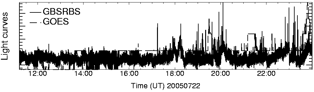 Light curve