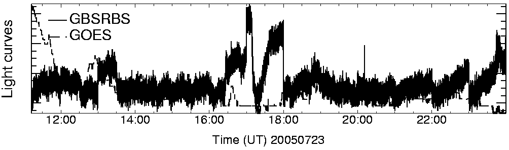 Light curve