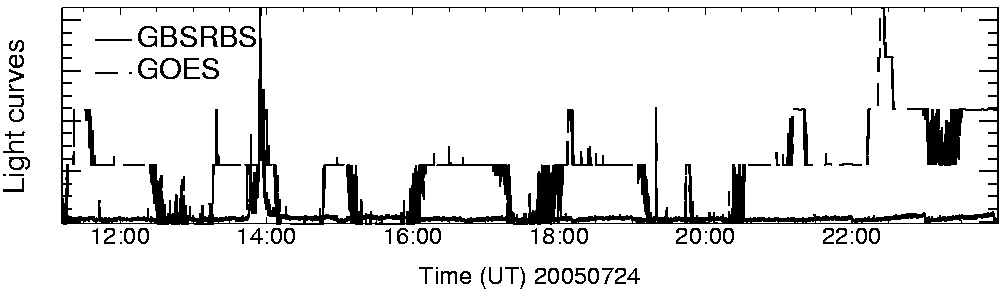 Light curve
